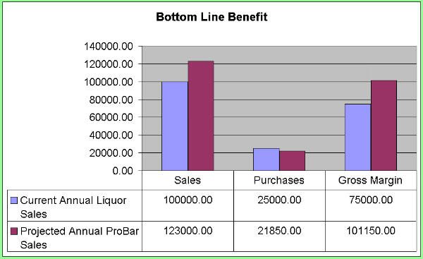 Liquor Dispensing Station Benefit - ProBar Systems Inc